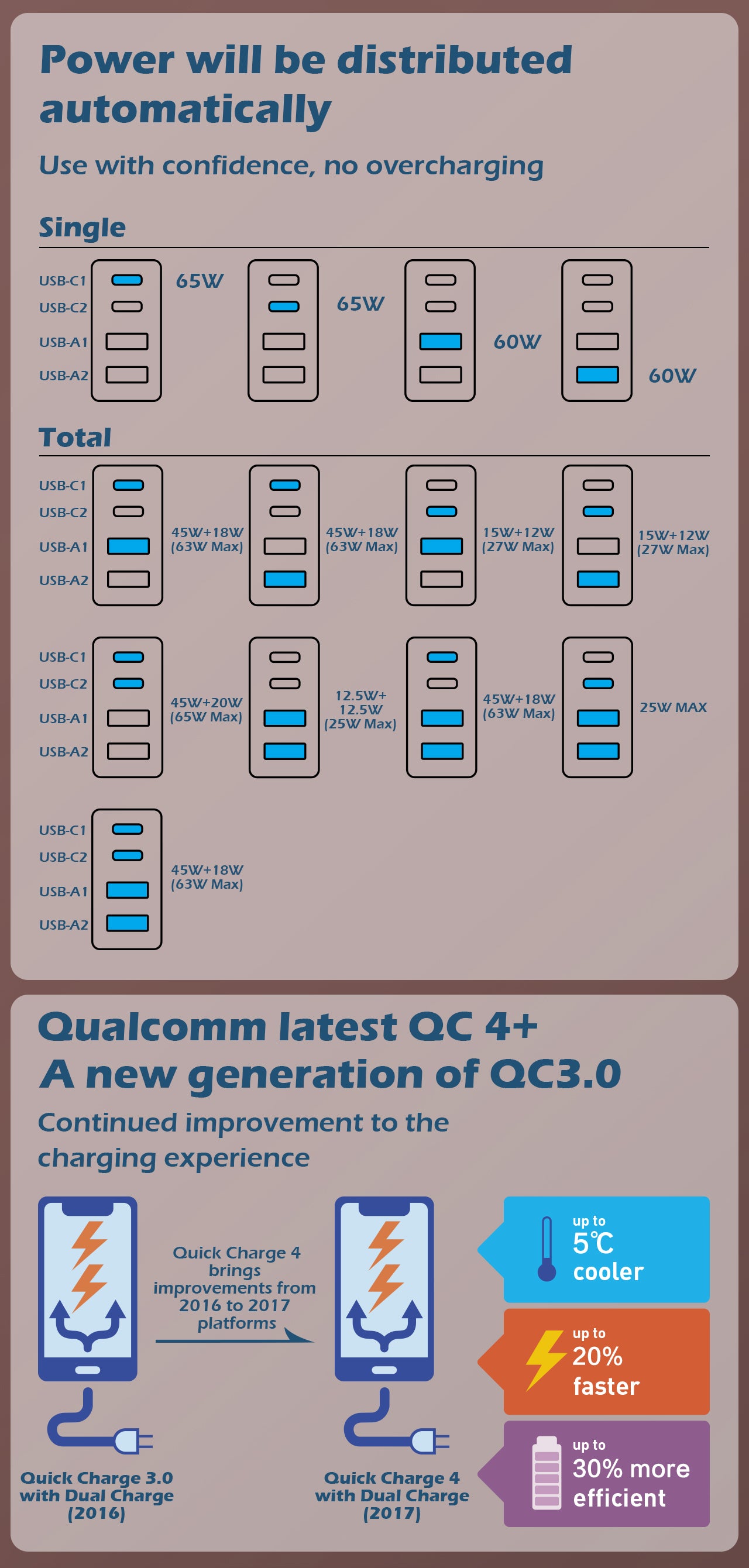 SE3436 Forgreningskontakt med 3 strømkontakter, 3 USB og 1 USB-C hurtiglader